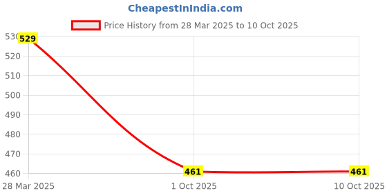 myntra.com BAESD Geometric Top baesd Price History Graph from 28 Mar 2025 to 9 Oct 2025