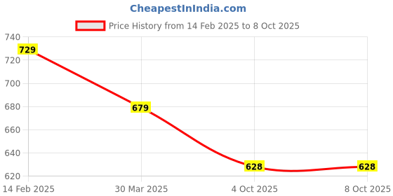 myntra.com BAESD Georgette A-Line Dress baesd Price History Graph from 14 Feb 2025 to 8 Oct 2025