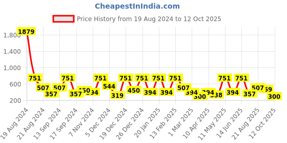 myntra.com BAESD Georgette A-Line Midi Dress baesd Price History Graph from 19 Aug 2024 to 12 Oct 2025