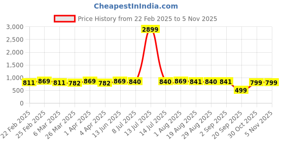 myntra.com BAESD Georgette A-Line Mini Dress baesd Price History Graph from 22 Feb 2025 to 3 Nov 2025