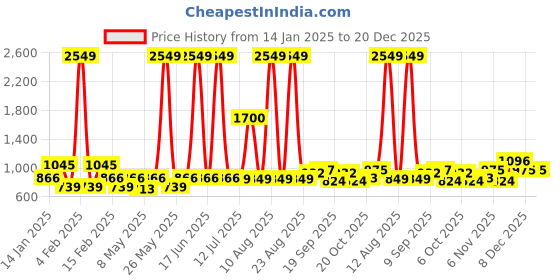 myntra.com BAESD Georgette Embroidered Shoulder Straps Fit & Flare Maxi Dress baesd Price History Graph from 14 Jan 2025 to 20 Dec 2025