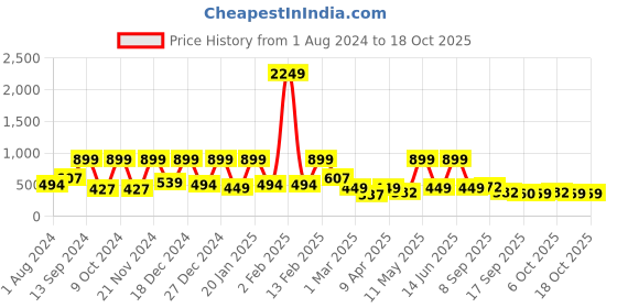 myntra.com BAESD Georgette Fit & Flare Dress baesd Price History Graph from 1 Aug 2024 to 18 Oct 2025