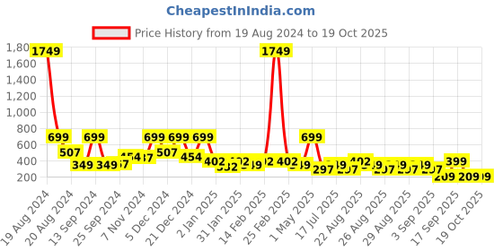 myntra.com BAESD Georgette Fit & Flare Dress baesd Price History Graph from 19 Aug 2024 to 19 Oct 2025