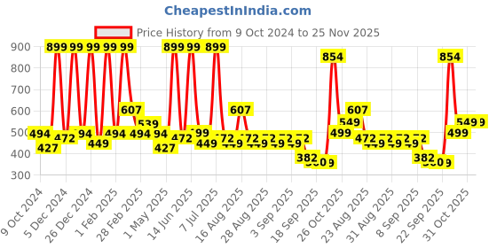 myntra.com BAESD Georgette Fit & Flare Dress baesd Price History Graph from 9 Oct 2024 to 24 Nov 2025