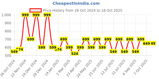 myntra.com BAESD Georgette Fit & Flare Dress baesd Price History Graph from 26 Oct 2024 to 18 Oct 2025