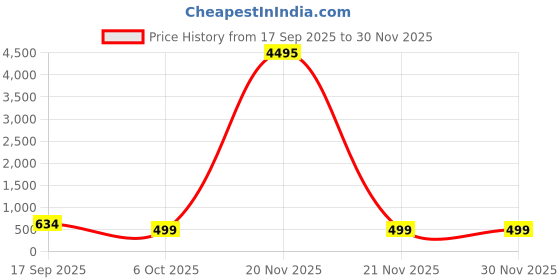 myntra.com BAESD Georgette Fit & Flare Dress baesd Price History Graph from 17 Sep 2025 to 30 Nov 2025
