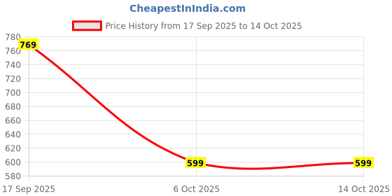 myntra.com BAESD Georgette Fit & Flare Dress baesd Price History Graph from 17 Sep 2025 to 14 Oct 2025