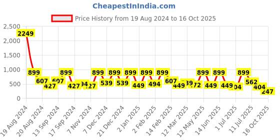 myntra.com BAESD Georgette Fit & Flare Maxi Dress baesd Price History Graph from 19 Aug 2024 to 16 Oct 2025