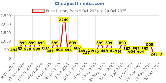 myntra.com BAESD Georgette Fit & Flare Maxi Dress baesd Price History Graph from 9 Oct 2024 to 19 Oct 2025