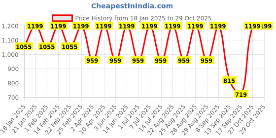 myntra.com BAESD Georgette Fit & Flare Maxi Dress baesd Price History Graph from 18 Jan 2025 to 29 Oct 2025