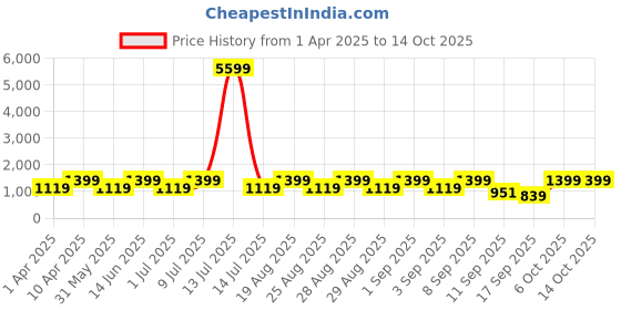 myntra.com BAESD Georgette Fit & Flare Maxi Dress baesd Price History Graph from 1 Apr 2025 to 14 Oct 2025