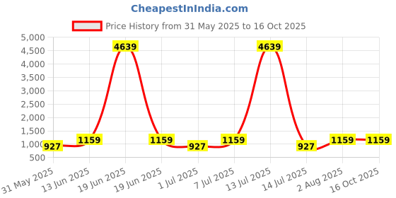 myntra.com BAESD Georgette Fit & Flare Maxi Dress baesd Price History Graph from 31 May 2025 to 15 Oct 2025