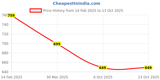 myntra.com BAESD Georgette Fit & Flare Maxi Dress baesd Price History Graph from 14 Feb 2025 to 13 Oct 2025