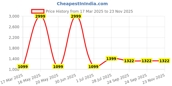 myntra.com BAESD Georgette Fit & Flare Maxi Dress baesd Price History Graph from 17 Mar 2025 to 23 Nov 2025