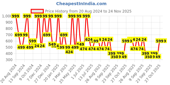 myntra.com BAESD Georgette Fit & Flare Midi Dress baesd Price History Graph from 20 Aug 2024 to 24 Nov 2025