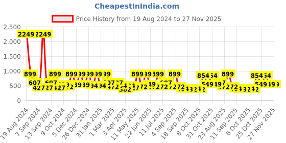 myntra.com BAESD Georgette Fit & Flare Midi Dress baesd Price History Graph from 19 Aug 2024 to 26 Nov 2025