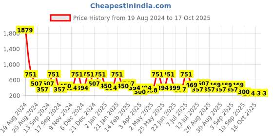 myntra.com BAESD Georgette Fit & Flare Midi Dress baesd Price History Graph from 19 Aug 2024 to 16 Oct 2025