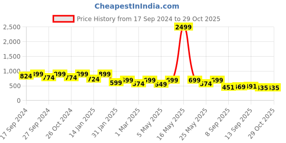 myntra.com BAESD Georgette Fit & Flare Midi Dress baesd Price History Graph from 17 Sep 2024 to 29 Oct 2025