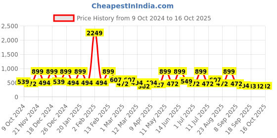 myntra.com BAESD Georgette Fit & Flare Midi Dress baesd Price History Graph from 9 Oct 2024 to 16 Oct 2025