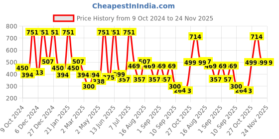 myntra.com BAESD Georgette Fit & Flare Midi Dress baesd Price History Graph from 9 Oct 2024 to 24 Nov 2025