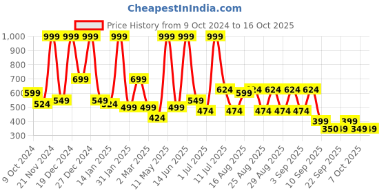 myntra.com BAESD Georgette Fit & Flare Midi Dress baesd Price History Graph from 9 Oct 2024 to 15 Oct 2025