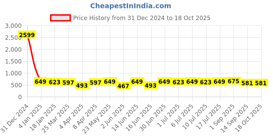 myntra.com BAESD Georgette Fit & Flare Midi Dress baesd Price History Graph from 31 Dec 2024 to 17 Oct 2025