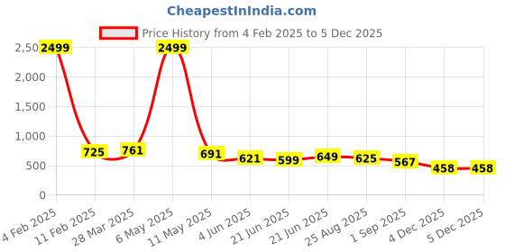 myntra.com BAESD Georgette Fit & Flare Midi Dress baesd Price History Graph from 4 Feb 2025 to 5 Dec 2025