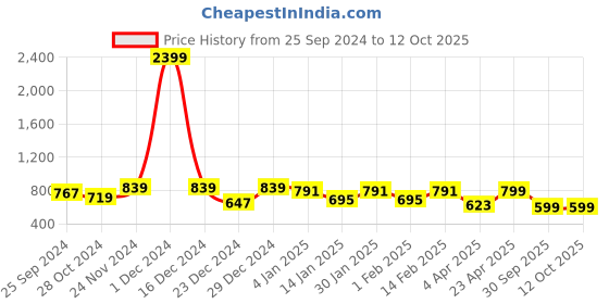 myntra.com BAESD Georgette Floral Print Fit & Flared Dress baesd Price History Graph from 25 Sep 2024 to 10 Oct 2025