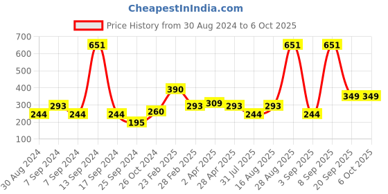 myntra.com BAESD Georgette Longline Top baesd Price History Graph from 30 Aug 2024 to 4 Oct 2025