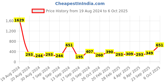 myntra.com BAESD Georgette Longline Top baesd Price History Graph from 19 Aug 2024 to 6 Oct 2025