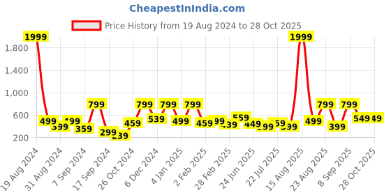 myntra.com BAESD Georgette Longline Top baesd Price History Graph from 19 Aug 2024 to 28 Oct 2025