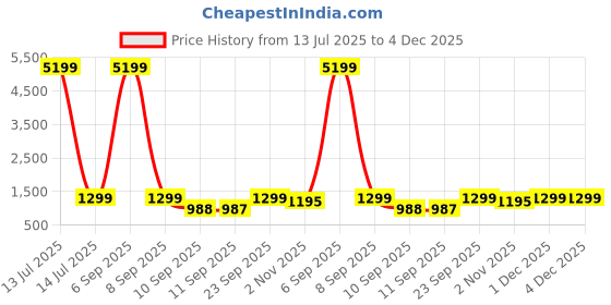 myntra.com BAESD Georgette Maxi Dress baesd Price History Graph from 13 Jul 2025 to 3 Dec 2025