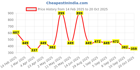 myntra.com BAESD Georgette Maxi Dress baesd Price History Graph from 14 Feb 2025 to 20 Oct 2025
