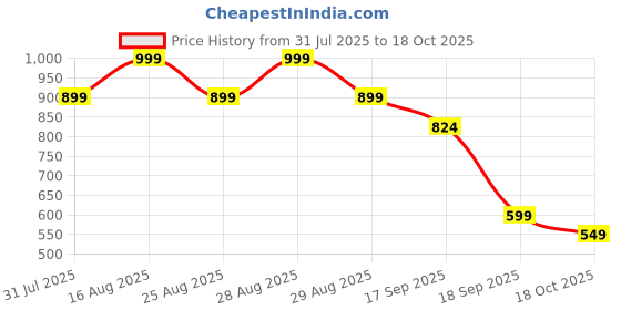 myntra.com BAESD Georgette Maxi Dress baesd Price History Graph from 31 Jul 2025 to 18 Oct 2025