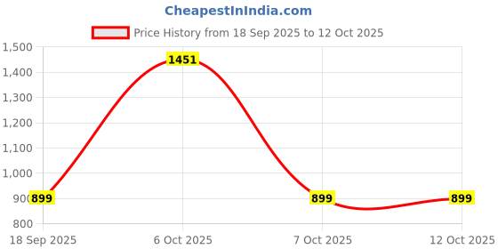 myntra.com BAESD Georgette Maxi Dress baesd Price History Graph from 18 Sep 2025 to 12 Oct 2025