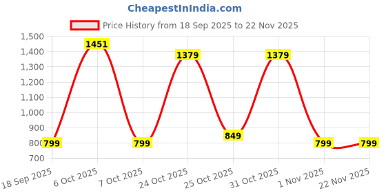 myntra.com BAESD Georgette Maxi Dress baesd Price History Graph from 18 Sep 2025 to 22 Nov 2025