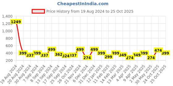 myntra.com BAESD Georgette Maxi Longline Top baesd Price History Graph from 19 Aug 2024 to 25 Oct 2025