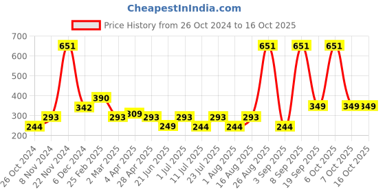 myntra.com BAESD Georgette Maxi Longline Top baesd Price History Graph from 26 Oct 2024 to 15 Oct 2025