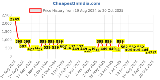 myntra.com BAESD Georgette Maxi Midi Dress baesd Price History Graph from 19 Aug 2024 to 18 Oct 2025