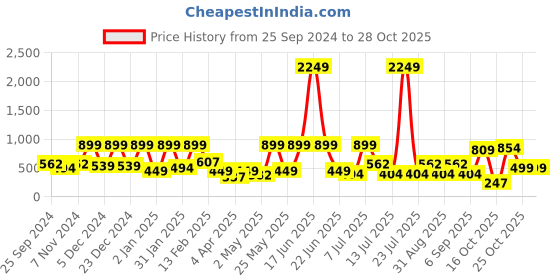 myntra.com BAESD Georgette Maxi Midi Dress baesd Price History Graph from 25 Sep 2024 to 28 Oct 2025