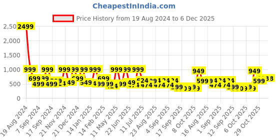 myntra.com BAESD Georgette Peplum Dress baesd Price History Graph from 19 Aug 2024 to 5 Dec 2025