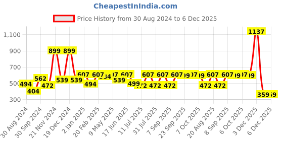myntra.com BAESD Georgette Peplum Dress baesd Price History Graph from 30 Aug 2024 to 4 Dec 2025