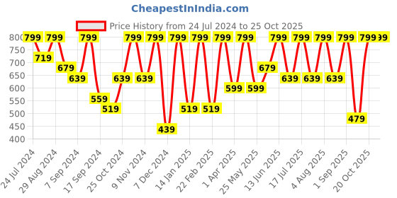 myntra.com BAESD Georgette Square Neck Flutter Sleeve Maxi Midi Dress baesd Price History Graph from 24 Jul 2024 to 25 Oct 2025