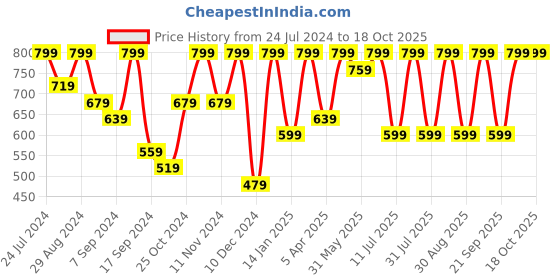 myntra.com BAESD Georgette Square Neck Sleeveless A-Line Midi Casual Dress baesd Price History Graph from 24 Jul 2024 to 18 Oct 2025