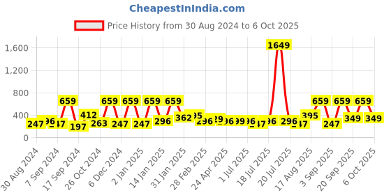 myntra.com BAESD Georgette Top baesd Price History Graph from 30 Aug 2024 to 6 Oct 2025