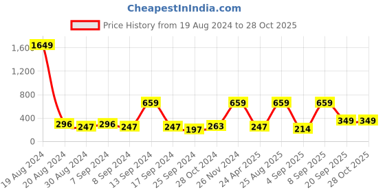 myntra.com BAESD Georgette Top baesd Price History Graph from 19 Aug 2024 to 28 Oct 2025