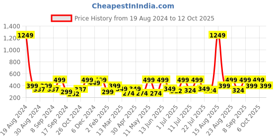 myntra.com BAESD Georgette Top baesd Price History Graph from 19 Aug 2024 to 12 Oct 2025