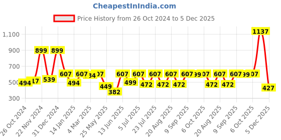 myntra.com BAESD Georgette V-Neck A-Line Dress baesd Price History Graph from 26 Oct 2024 to 5 Dec 2025
