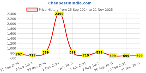 myntra.com BAESD Georgette V Neck Floral Print Fit & Flare Dress baesd Price History Graph from 25 Sep 2024 to 21 Nov 2025
