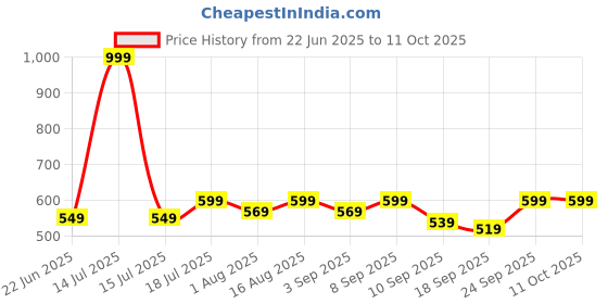 myntra.com BAESD gilrs Floral Print A-Line Dress baesd Price History Graph from 22 Jun 2025 to 4 Oct 2025